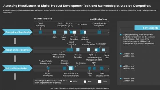 Method To Introduce New Product Offerings In The Industry Assessing Effectiveness Of Digital Product Sample PDF