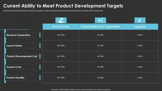 Method To Introduce New Product Offerings In The Industry Current Ability To Meet Product Development Targets Elements PDF