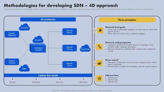 Methodologies For Developing SDN 4D Approach Ppt File Background PDF