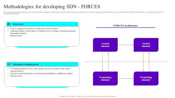 Methodologies For Developing SDN Forces Ppt Summary Designs Download PDF