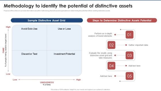 Methodology To Identify The Potential Of Distinctive Assets Brand Value Estimation Guide Topics PDF