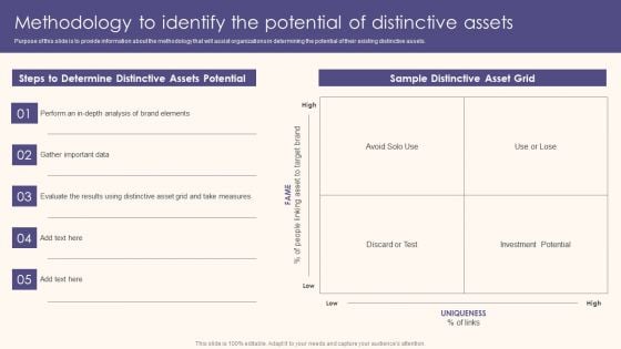 Methodology To Identify The Potential Of Distinctive Assets Infographics PDF