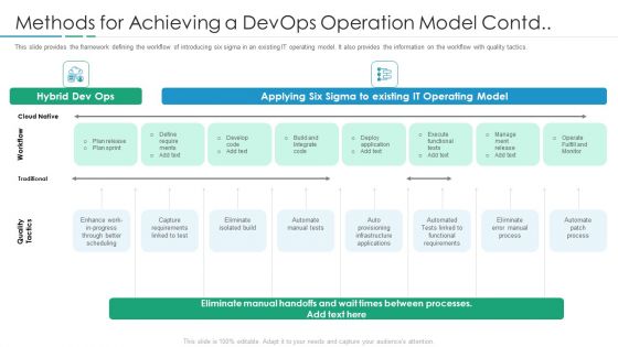 Methods For Achieving A Devops Operation Model Contd Mockup PDF