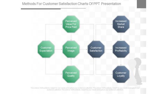 Methods For Customer Satisfaction Charts Of Ppt Presentation