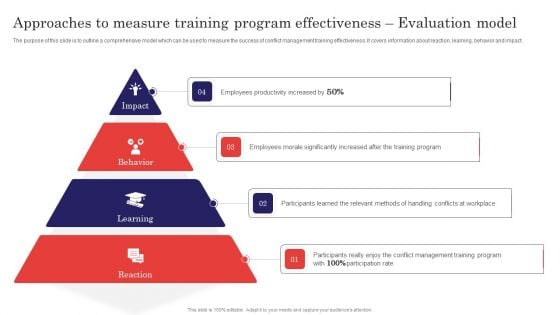 Methods For Handling Stress And Disputes Approaches To Measure Training Program Effectiveness Sample PDF