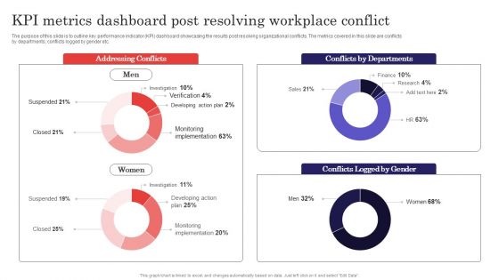 Methods For Handling Stress And Disputes Kpi Metrics Dashboard Post Resolving Workplace Themes PDF