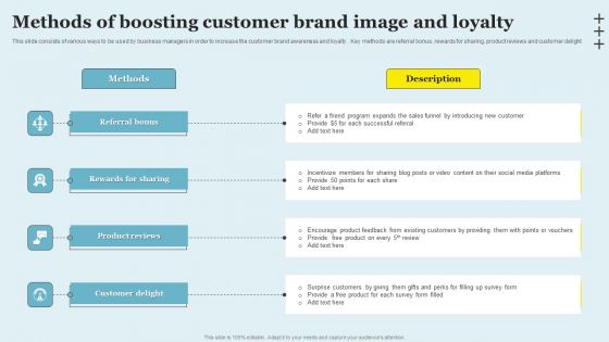 Methods Of Boosting Customer Brand Image And Loyalty Structure PDF