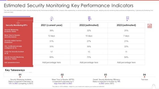Methods To Develop Advanced Estimated Security Monitoring Key Performance Indicators Structure PDF