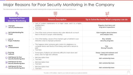 Methods To Develop Major Reasons For Poor Security Monitoring In The Company Information PDF