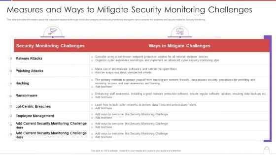 Methods To Develop Measures And Ways To Mitigate Security Monitoring Challenges Background PDF