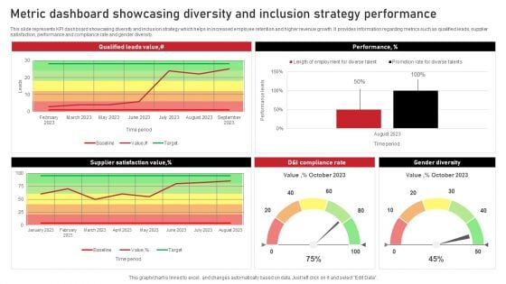 Metric Dashboard Showcasing Diversity And Inclusion Strategy Performance Background PDF