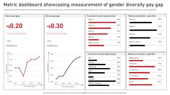 Metric Dashboard Showcasing Measurement Of Gender Diversity Pay Gap Sample PDF