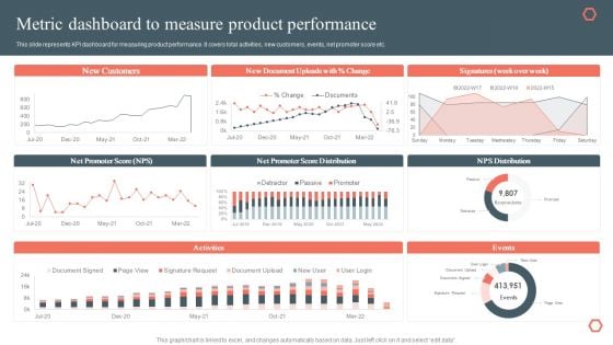 Metric Dashboard To Measure Product Performance Product Development And Management Plan Demonstration PDF