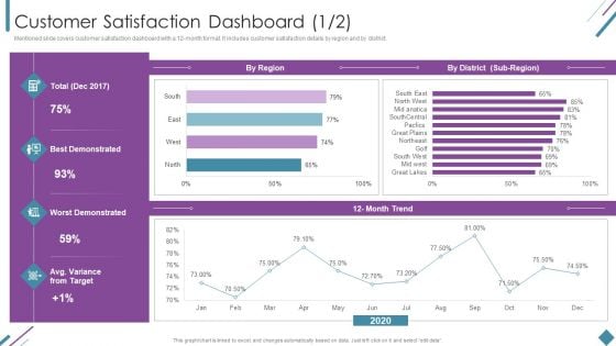 Metrics To Measure Business Performance Customer Satisfaction Dashboard Summary PDF