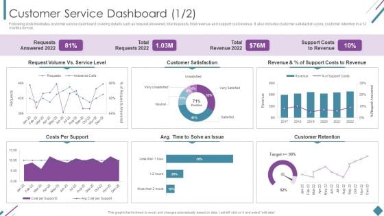 Metrics To Measure Business Performance Customer Service Dashboard Sample PDF