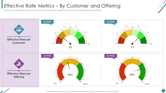 Metrics To Measure Business Performance Effective Rate Metrics By Customer And Offering Diagrams PDF