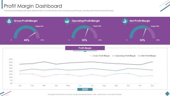 Metrics To Measure Business Performance Profit Margin Dashboard Designs PDF