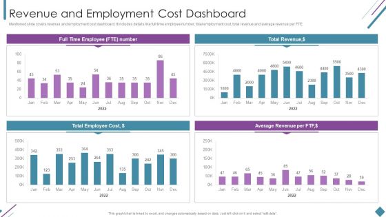 Metrics To Measure Business Performance Revenue And Employment Cost Dashboard Clipart PDF