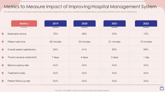 Metrics To Measure Impact Of Improving Hospital Management System Ideas PDF