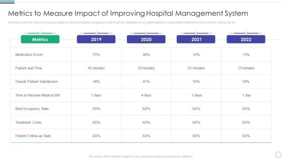 Metrics To Measure Impact Of Improving Hospital Management System Summary PDF