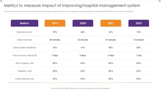 Metrics To Measure Impact Of Improving Hospital Management System Themes PDF