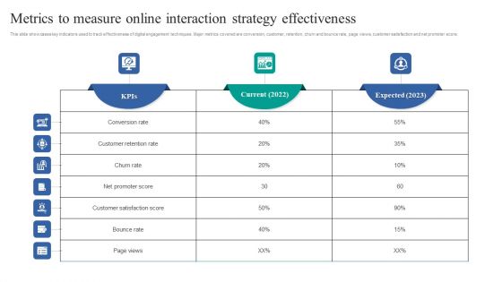 Metrics To Measure Online Interaction Strategy Effectiveness Professional PDF