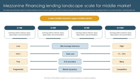 Mezzanine Financing Lending Landscape Scale For Middle Market Template PDF
