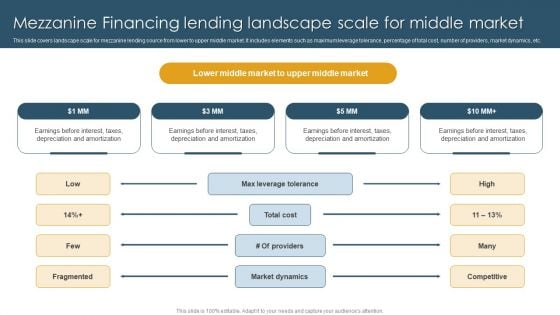 Mezzanine Financing Lending Landscape Scale For Middle Market Template PDF Mezzanine Financing Lending Landscape Scale For Middle Market Template PDF