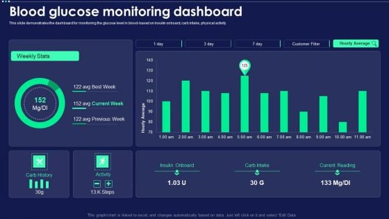 Micro Chip Blood Glucose Monitoring Dashboard Pictures PDF