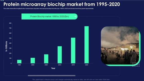 Micro Chip Protein Microarray Biochip Market From 1995 2020 Structure PDF