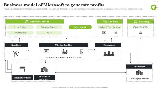 Microsoft Strategic Plan To Become Market Leader Business Model Of Microsoft To Generate Profits Slides PDF