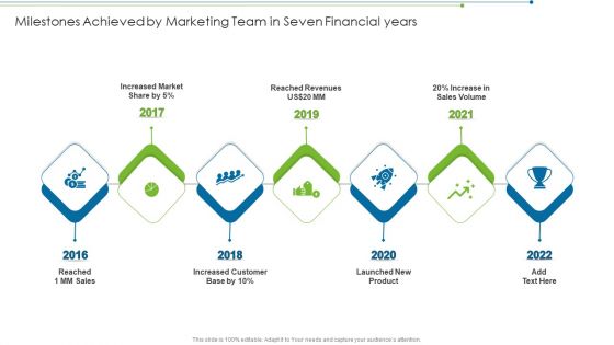 Milestones Achieved By Marketing Team In Seven Financial Years Slides PDF