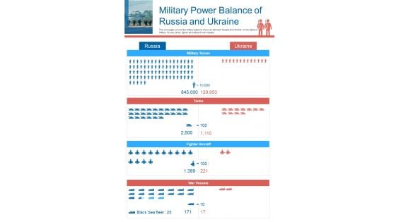 Military Power Balance Of Russia And Ukraine One Pager Sample Example Document