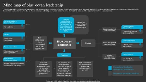 Mind Map Of Blue Ocean Leadership Ppt Infographics Layouts PDF