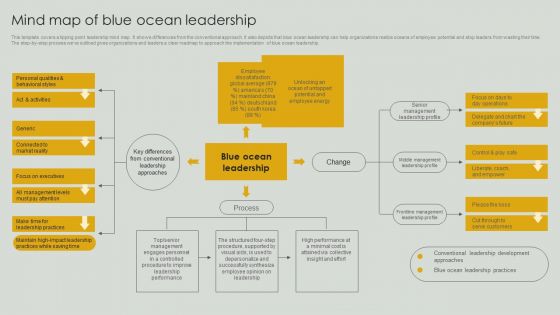 Mind Map Of Blue Ocean Leadership Ppt PowerPoint Presentation File Backgrounds PDF