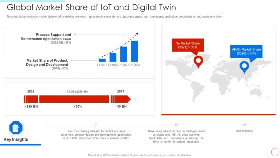 Minimizing Operational Cost Through Iot Virtual Twins Implementation Global Market Share Structure PDF