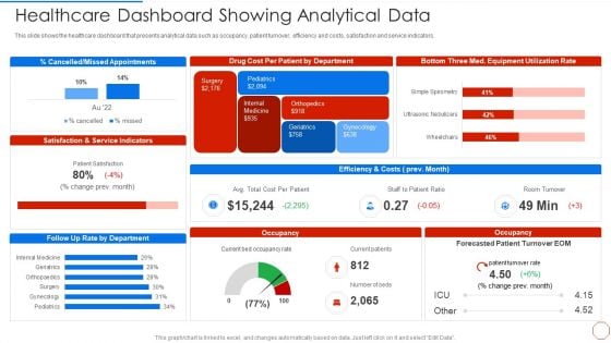 Minimizing Operational Cost Through Iot Virtual Twins Implementation Healthcare Dashboard Showing Sample PDF