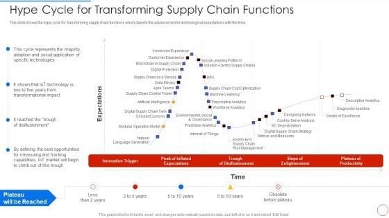 Minimizing Operational Cost Through Iot Virtual Twins Implementation Hype Cycle For Transforming Diagrams PDF