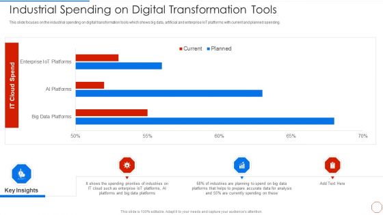 Minimizing Operational Cost Through Iot Virtual Twins Implementation Industrial Spending On Digitals Information PDF