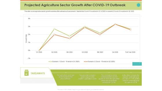 Mitigating Impact COVID Food Agriculture Sector Projected Agriculture Sector Growth After COVID 19 Outbreak Inspiration PDF Mitigating Impact COVID Food Agriculture Sector Projected Agriculture Sector Growth After COVID 19 Outbreak Inspiration PDF