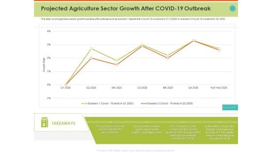 Mitigating Impact COVID Food Agriculture Sector Projected Agriculture Sector Growth After COVID 19 Outbreak Inspiration PDF