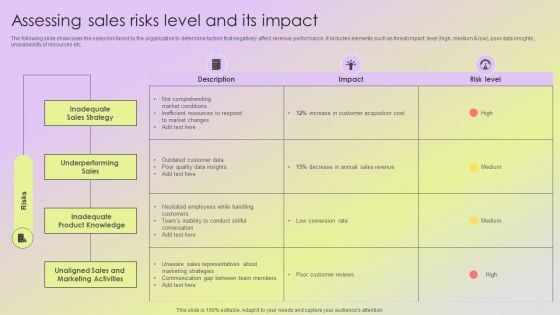 Mitigating Sales Risks With Strategic Action Planning Assessing Sales Risks Level And Its Impact Demonstration PDF