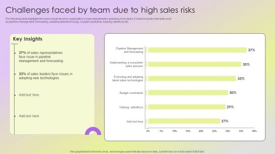 Mitigating Sales Risks With Strategic Action Planning Challenges Faced By Team Due To High Sales Risks Graphics PDF