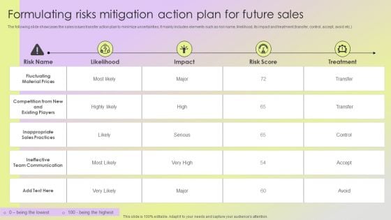 Mitigating Sales Risks With Strategic Action Planning Formulating Risks Mitigation Action Plan For Future Sales Brochure PDF