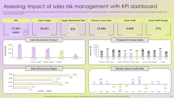 Mitigating Sales Risks With Strategic Action Planning Ppt PowerPoint Presentation Complete Deck With Slides Slide35