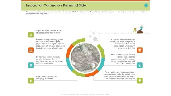 Mitigating The Impact Of COVID On Food And Agriculture Sector Impact Of Corona On Demand Side Graphics PDF