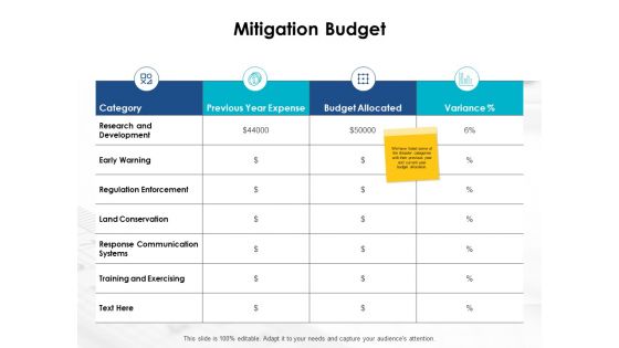 Mitigation Budget Communication Ppt PowerPoint Presentation Layouts Microsoft