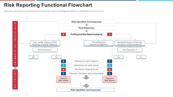Mitigation Strategies For Operational Threat Risk Reporting Functional Flowchart Ppt Portfolio Clipart Images PDF