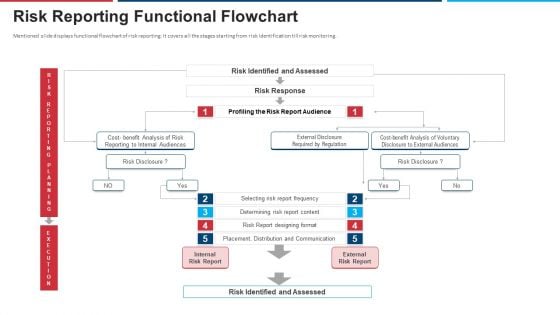 Mitigation Strategies For Operational Threat Risk Reporting Functional Flowchart Ppt Portfolio Clipart Images PDF Mitigation Strategies For Operational Threat Risk Reporting Functional Flowchart Ppt Portfolio Clipart Images PDF