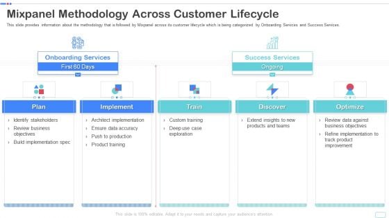 Mixpanel Capital Raising Pitch Deck Mixpanel Methodology Across Customer Lifecycle Icons PDF Template PDF